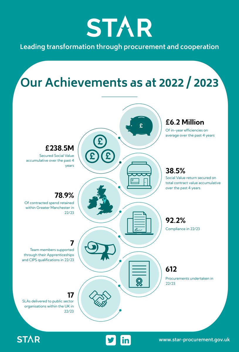 STARProcurement's tweet photo. STAR have again had a successful year, for 2022/23! We are very proud of our Team for what they have achieved for our Partners and their Communities.
See some of our achievements below.

@RochdaleCouncil @StockportMBC @TamesideCouncil @TraffordCouncil https://t.co/T0rMtyH9MW