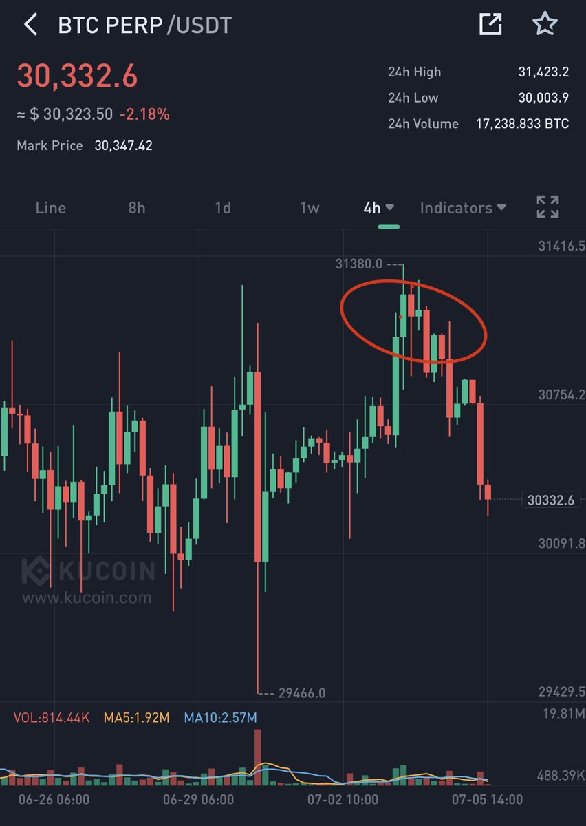 Bitcoinhabebe's tweet photo. The #BTC Short i gave you 1 day ago is now up 130%+  . Perfect entry 🔥. 

While many big accounts were saying its a bullish pennant breakout, here we nailed the perfect short. 

100% accuracy till today 🫱🏻‍🫲🏼 https://t.co/FORoY9GNp9