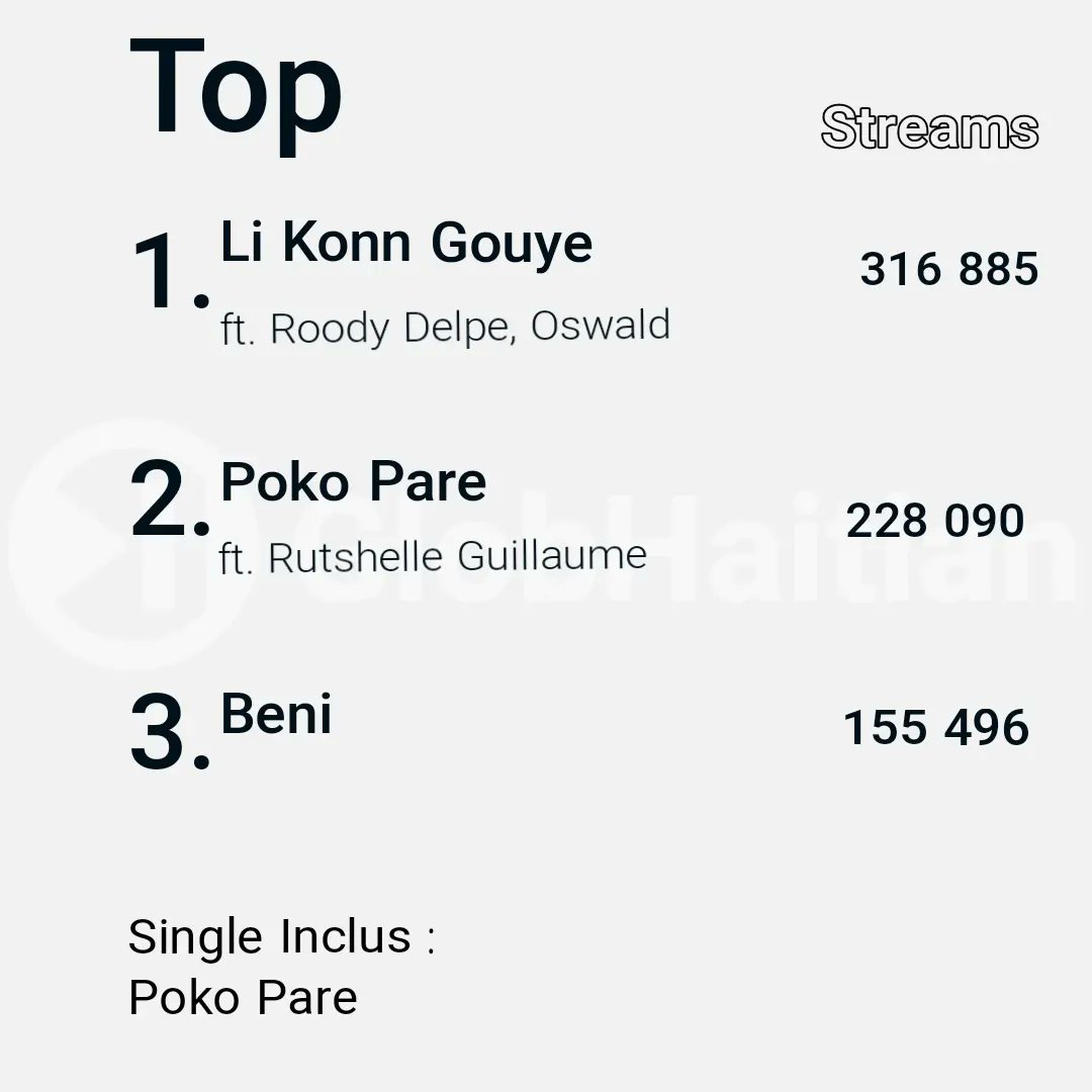 globht's tweet photo. L'album BeNi de @gabelmusic sortie en Février 2022 Sur Spotify

Tags:
@FlavGabel01
@katalog_gabel
@RoodyDelpe
@OSWALDSXM
@rutshelle

Hashtags:
#kompa #kompadance #konpa #gouyad #arobeats #zouk https://t.co/XiW7FjNjj7