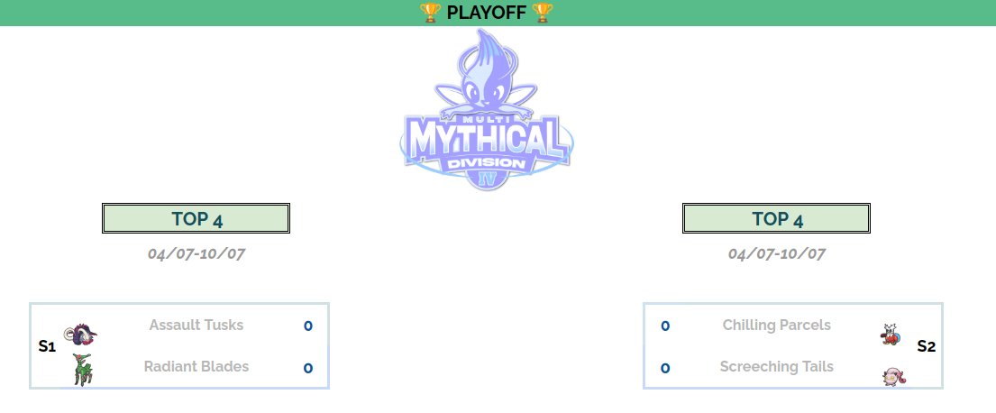 La stagione regolare è terminata! Godono del passaggio: 🦣📦🗣⚔️.
In top4 avremo gli scontri con un altissimo tasso di pepe, fresco rematch di Week 7 Tusks vs Blades e para-rematch Parcels vs Tails.
Quante Lum Berry e Misty Terrain piazzerà il Signor VGC? A martedì 👀