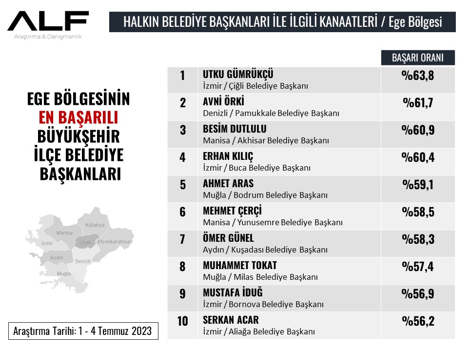 Alfarastirma's tweet photo. "Halkın Belediye Başkanları ile ilgili Kanaatlerini" tespit etmek amacıyla  gerçekleştirdiğimiz araştırmanın ilk sonuçları Ege Bölgesinden.

1-4 Temmuz 2023 tarihinde 6230 kişi ile yüzyüze yapılan araştırma sonuçlarına göre,
Ege Bölgesi'nin "EN Başarılı" 10 İlçe Belediye Başkanı https://t.co/tKp2y2K3Wo