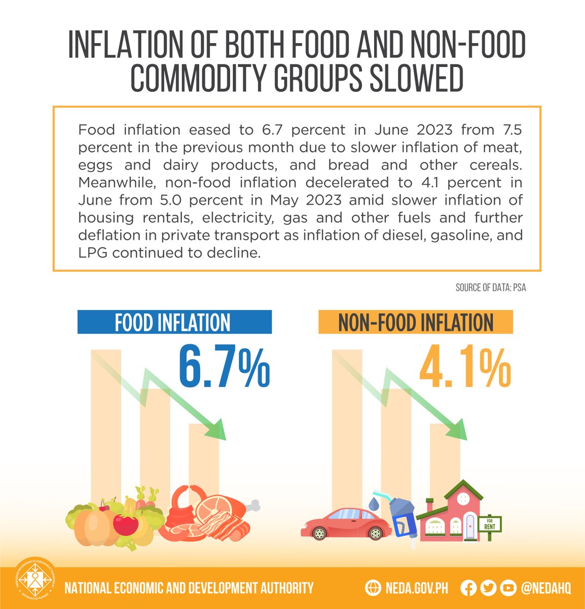 DEPDevgovph's tweet photo. ππππ: The @PSAgovph reported today that inflation eased further to 5.4 percent in June 2023 from 6.1 percent in May 2023, marking the lowest rate since June 2022.
ππππ ππππ: https://t.co/m7AjQf4Mg9
#PHInflation https://t.co/xu3zWd37lh