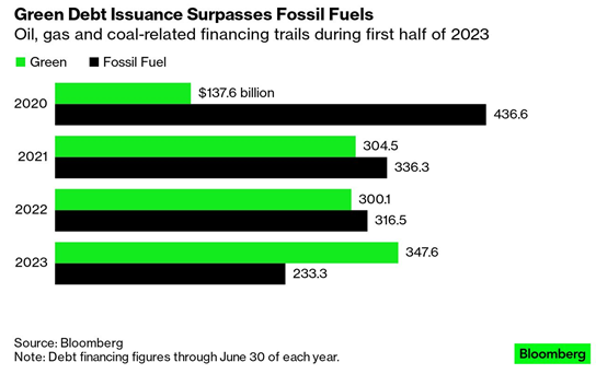 For the first time, companies and governments are raising more money in the green debt markets than they are for fossil fuels. ~$350B raised from green bond sales and loans in 1H23, compared to <$235 billion of oil and gas and coal-related financings. <a href="/climate/">Bloomberg Green</a>