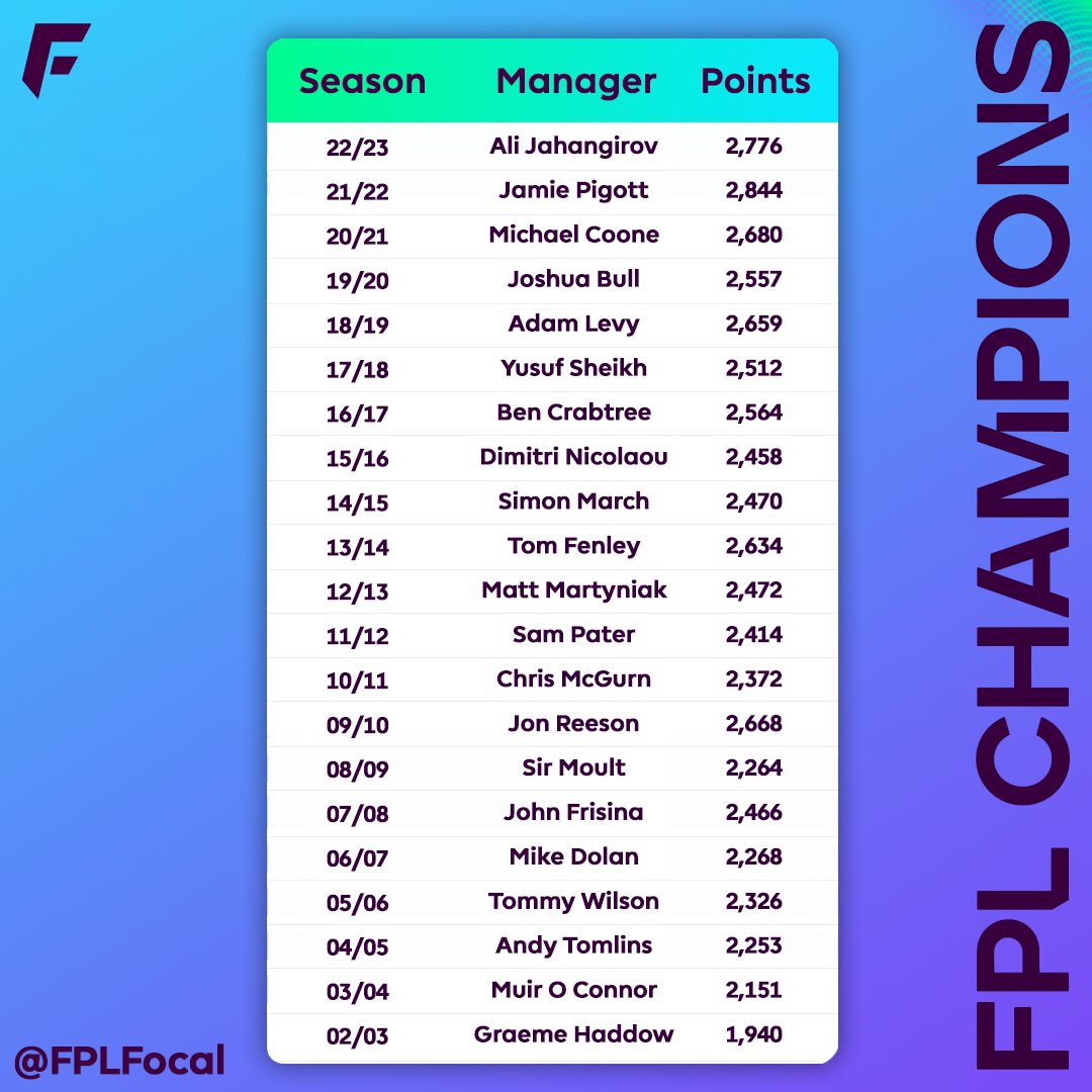 FPL Focal on Twitter "🏆 FPL Champions FplGunz with the second highest