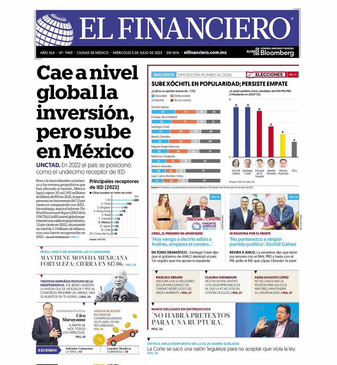 ElFinanciero_Mx's tweet photo. ¡#FelizMiércoles! Hoy #EnPortadaEF destacamos:

📍Cae a nivel global la inversión, pero sube en #México: UNCTAD.
📍 Mantiene el peso fortaleza ante el dólar.
📍Sube Xóchitl Gálvez en popularidad: #EncuestaEF.

Más noticias. 👉 https://t.co/8jak4KXGKR https://t.co/NrSTCPRHuU