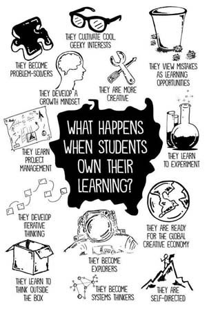 DrRBlevins's tweet photo. Love this graphic by John Spencer. Student ownership of learning requires support, but look at how much the students gain.  How can you incorporate more student responsibility and reflection into your classroom? https://t.co/nizGXBM8dN