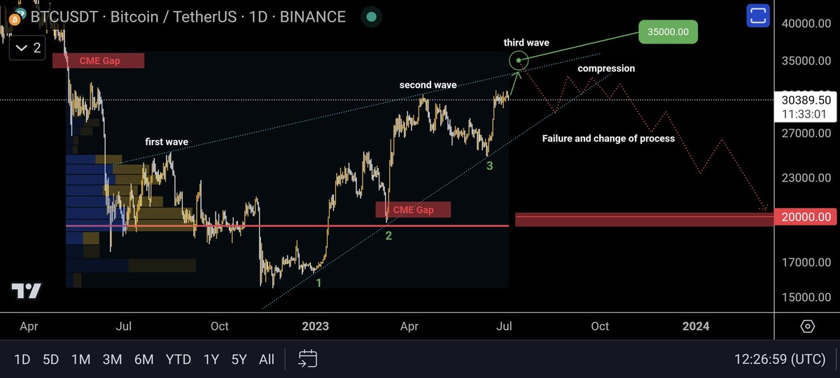 kadus_finance's tweet photo. 📊 تحلیل بیت کوین : BTC/USDT
⏰ بازه زمانی : روزانه

شاهد این هستیم که موج های صعودی در حال ضعیف شدن هستند، به این معنی است که قدرت خریداران نسبت به فروشنده ها درحال کاهش است؛
من فکر میکنم همچنان قیمت میتواند تا گپ ۳۵،۰۰۰ دلار رشد کند و از آنجا شاهد اصلاح و تغییر روند باشید... https://t.co/sW9f1ME0ml