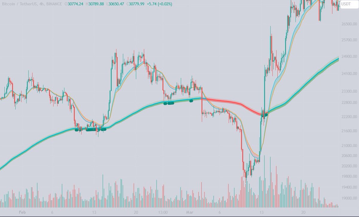 Trading Exercise: BloodSwing Indicator

1. Open H4 chart (Bitcoin or Ethereum works best)
2. Add BloodSwing Indicator
3. If the band is green, long every retest
4. If the band is red, short every retest
5. Set TP at 3RR
6. SL set below swing low

Indicator is FREE to use.