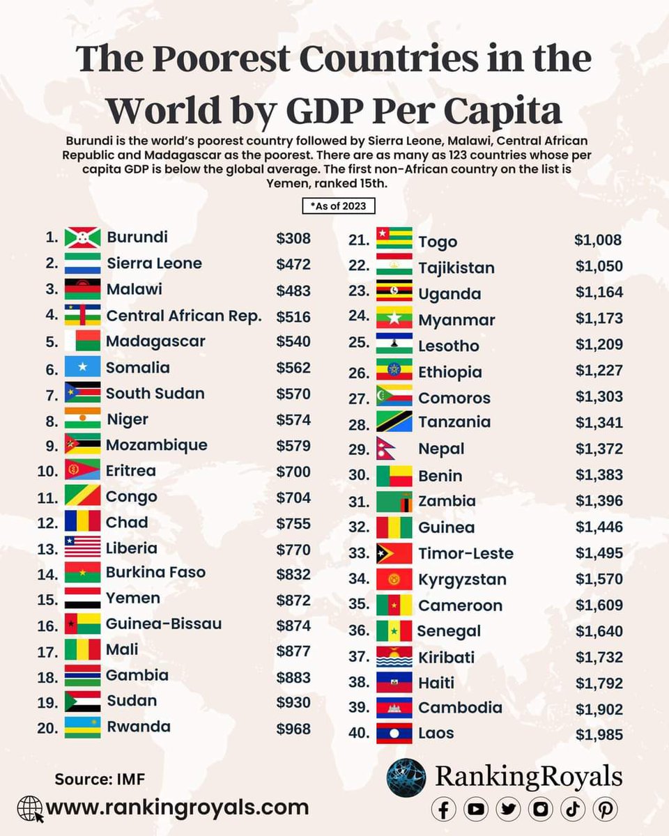 idealistatheart's tweet photo. Following this report by World Bank &amp; IMF, Kenyans are surprised they aren't among the poorest countries ranked by GDP but are surrounded by poor countries.  Let's see what this means for kenya's tourism industry and the impact on  Tourism poverty Index of Kenya as a destination. https://t.co/69I4USlm6L