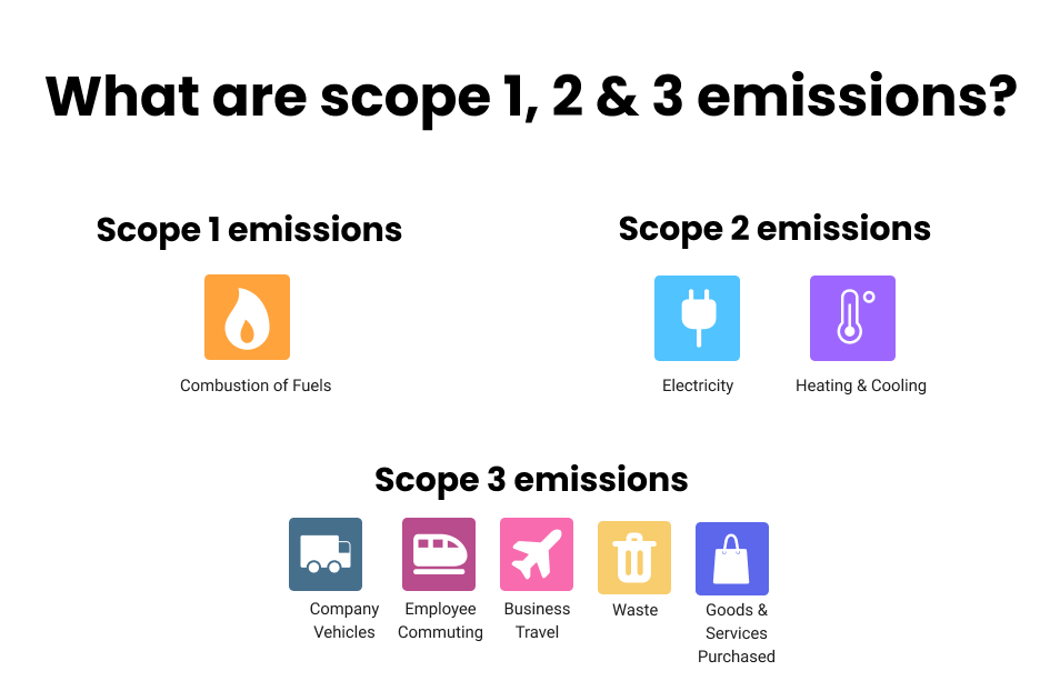 Tred_Earth's tweet photo. A business's carbon footprint can be broken down into 3 different scopes - known as scope 1, 2 and 3. 

Find out what these different scopes mean here: 
https://t.co/74YZRCh00N https://t.co/0bDVaKiJIv