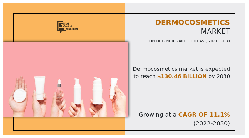 allied_market's tweet photo. Get an exclusive #report on the in-depth analysis of the global dermo-cosmetics market!
Grab a sample report: https://t.co/NuqMRJns8L

#cosmetics #growth #onlineshoppingindia #revenuegeneration #marketanalysis #dermocosmetics https://t.co/hf5gEz0pIO