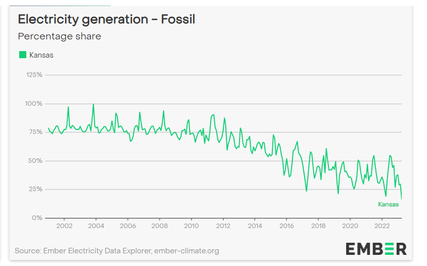 Good morning with good news: Kansas has moved from 100% fossil fuel electricity generation in November 2003 to just 16% in April 2023. Twenty years to clean up. Iowa was even lower at 13% in April. Generation in KS, IA &amp; VT was more than 80% non-fossil fuel in April.