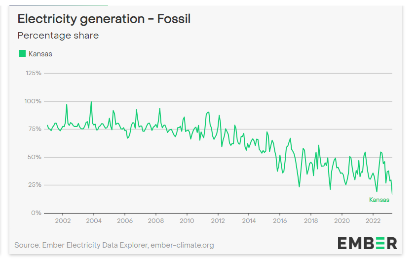 Good morning with good news: Kansas has moved from 100% fossil fuel electricity generation in November 2003 to just 16% in April 2023. Twenty years to clean up. Iowa was even lower at 13% in April. Generation in KS, IA & VT was more than 80% non-fossil fuel in April.