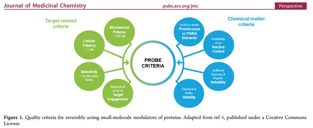 HartungIngo's tweet photo. Chemical #probes are important tools for validating drug targets. Covalent inhibitors &amp; molecular degraders are expanding the druggable space. We now propose quality criteria for covalent &amp; degrader probes: @ACSBioMed  https://t.co/ZcL4zmxF6C @Chemical_probes @thesgconline #TPD https://t.co/8ylf5c9oPJ