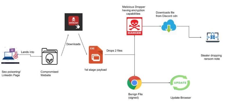 netzpalaver's tweet photo. Zscaler entdeckt neue Redenergy-Stealer-as-a-Ransomware-Kampagne
#Cybersecurity #Datenexfiltration #ITSecurity #Malware #Ransomware #RedenergyStealer #Security #StealerasaRansomware @Zscaler_DACH #ZscalerThreatlabZ @IT_KafkaPR
https://t.co/ATD1UQnIAH https://t.co/012jvAAF4w