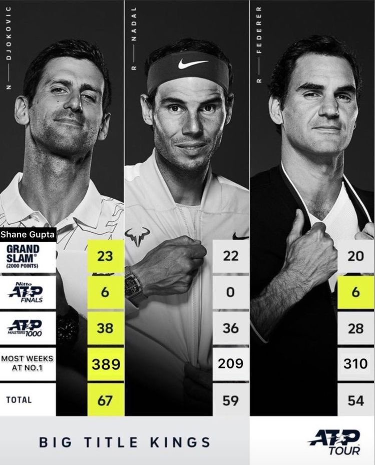 RuTheRealest's tweet photo. The undisputed GOAT Novak Djokovic. https://t.co/O1lnUkVaJJ