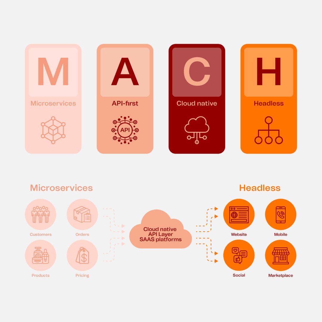 What the * is MACH? 🤔✨ With our latest insight, we take you back to the basics of this 4-letter acronym. Get a crystal-clear understanding of what MACH stands for and how it can supercharge your business. 💡🚀 tinyurl.com/the-reference-… #mach #composablearchitecture #thereference