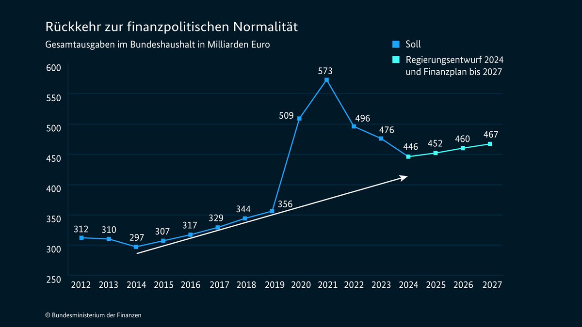 Bundesministerium der Finanzen (@bmf_bund) on Twitter photo Wir beenden den Krisenmodus expansiver Staatsfinanzen. Das ist nicht nur Vorgabe der Verfassung, sondern ein Gebot ökonomischer Klugheit, so <a href="/c_lindner/">Christian Lindner</a> zum #Bundeshaushalt 2024. Auf die neue finanzpolitsche Realität kann es nur eine Antwort geben: Solide und tragfähige Finanzen. Wir beenden den Krisenmodus expansiver Staatsfinanzen. Das ist nicht nur Vorgabe der Verfassung, sondern ein Gebot ökonomischer Klugheit, so <a href="/c_lindner/">Christian Lindner</a> zum #Bundeshaushalt 2024. Auf die neue finanzpolitsche Realität kann es nur eine Antwort geben: Solide und tragfähige Finanzen.
