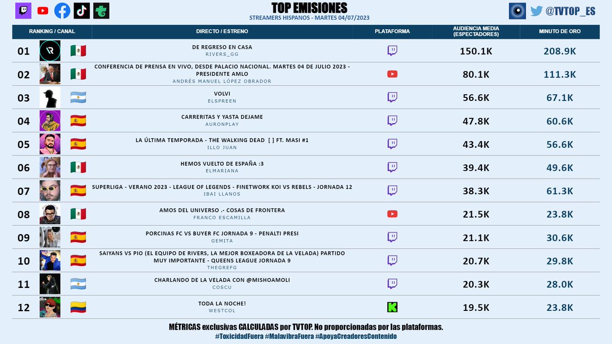 tvtop_es's tweet photo. #StreamersHispanos (sin empresas) | MARTES 04/07/2023 | Nuestro 🔝 EMISIONES 🌎🇪🇸

🇲🇽 🥇 #Rivers 🐣💜
🇲🇽 🥈 #AMLO 🗣️
🇦🇷 🥉 #Spreen 😎🖤
🇪🇸 #Auron 🤍
🇪🇸 #IlloJuan 👽
🇲🇽 #ElMariana 🤙🏻
🇪🇸 #Ibai 💜
🇲🇽 #FrancoEscamilla 🗣️
🇪🇸 #Gemita ❄
🇪🇸 #Grefg ⏱️
🇦🇷 #Coscu 🌶️
🇨🇴 #WestCOL ☠ https://t.co/iMnhoRddrk