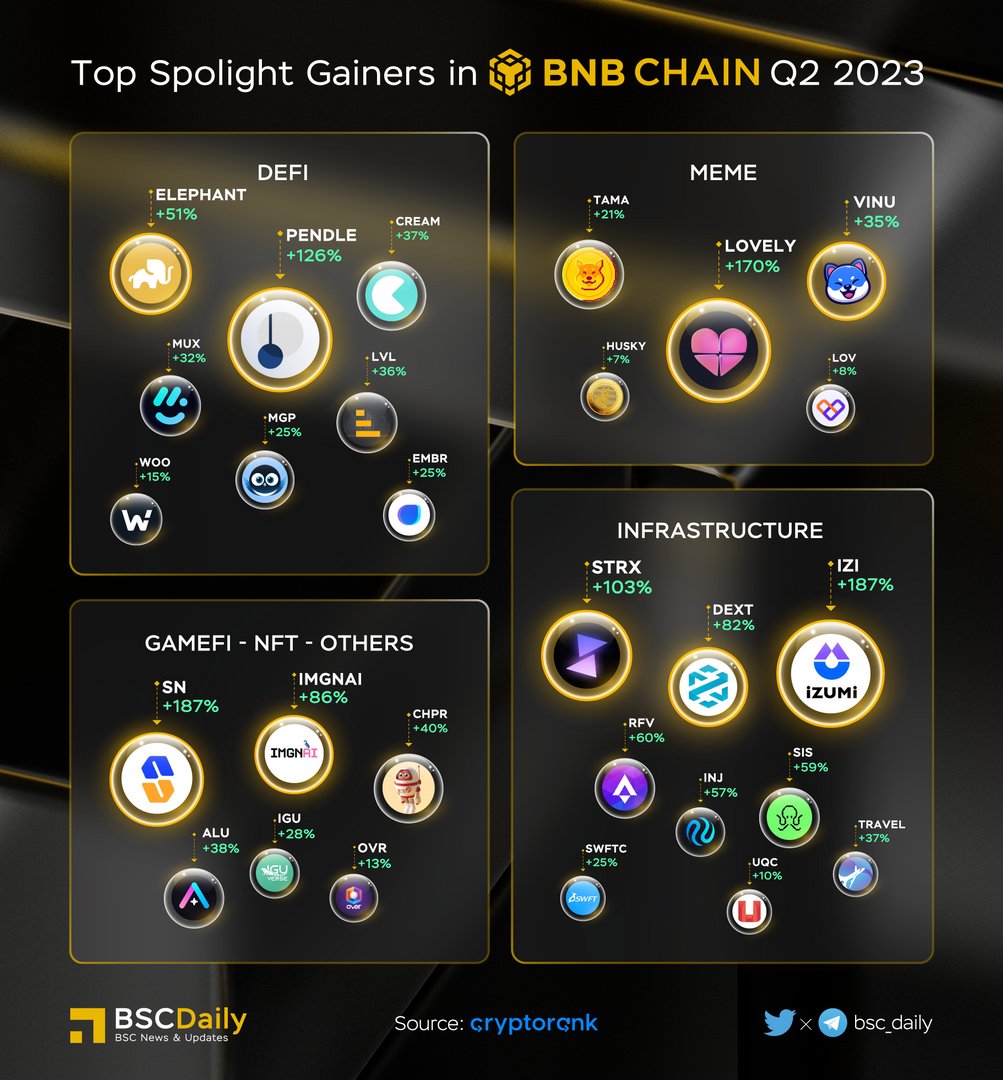 bsc_daily's tweet image. 🎉 Top Spotlight Gainers in @BNBCHAIN Q2 2023🔥

#DeFi 
@pendle_fi @ElephantStatus @CreamdotFinance @Level__Finance @muxprotocol @magpiexyz_io @embrdotorg @_WOO_X 

#Meme 
@Lovely_finance @VitaInuCoin @Tamadogecoin @the_lovechain @AvaxHusky 

Read more

#BNB #BSC #WEB3 🏆
