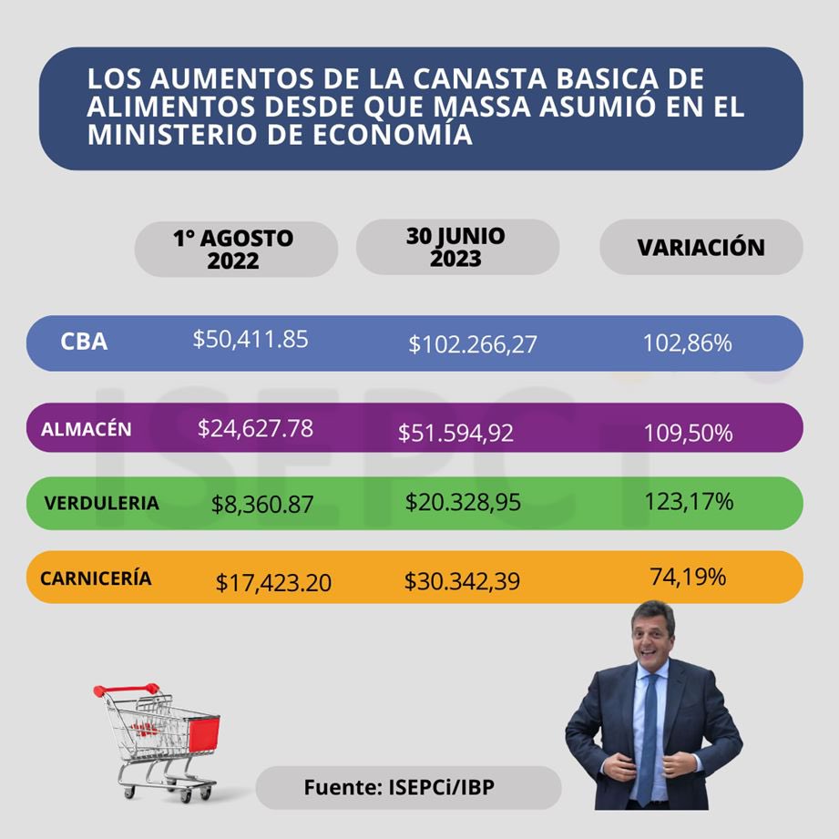 jesusescobarnqn's tweet photo. 🔴Para saber qué país tendríamos si Massa, que hoy fue apoyado por Maximo Kirchner, llegara a ser presidente, alcanza con ver lo que hizo en 10 meses como Ministro de Economía.
🔴Por la inflación el salario, las jubilaciones y la AUH perdieron el 20%.
#EnLaVeredaDeEnfrenteDeMassa https://t.co/NjkrKCz3TP