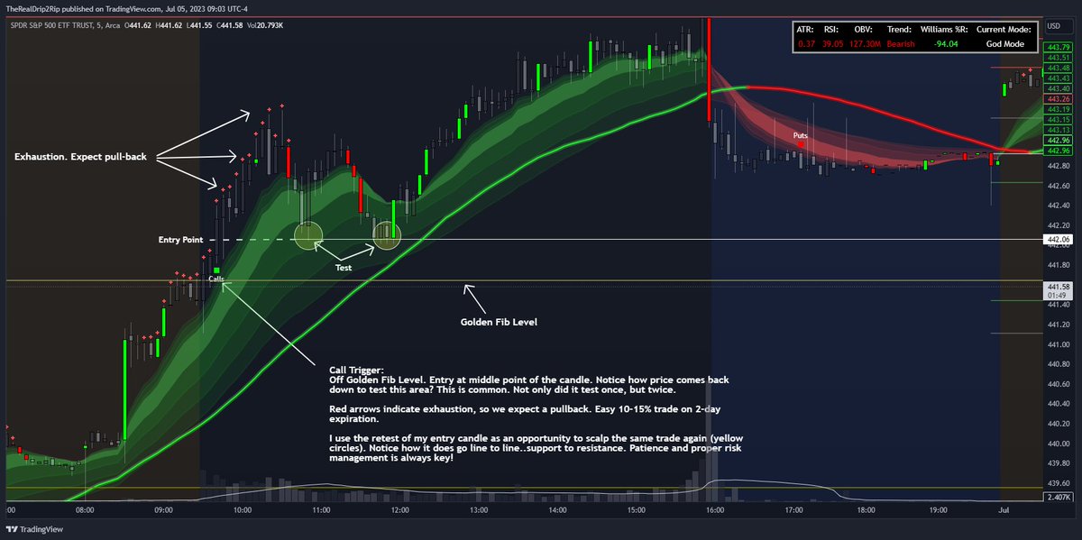 TheRealDrip2Rip's tweet photo. $SPY #DripGo Trade recap
DripGo is designed to teach you to be a better trader. That means there will be days that you may not get trigger conditions. 

Remember, that is ok! Do not rush the process! Every single time we try to rush the process we are reminded why we shouldn't! Take your time! Wait for actionable set ups and execute.