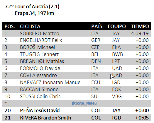 🇦🇹#TourofAustria Et4-197km

1🇮🇹SOBRERO Matteo JAY 4:09:19
2🇩🇪ENGELHARDT Felix JAY+0
3🇨🇿BOROŠ Michael EKA+0
4🇧🇪TEUGELS Lennert BWB+0
5🇩🇰BREGNHØJ Mathias LPT+0
6🇮🇹FORMOLO Davide UAD+0
7🇮🇹COVI Alessandro +0
8🇪🇨NARVÁEZ Jhonatan IGD+0
~
20🇨🇴PEÑA Jesús JAY+0
21🇨🇴RIVERA Brandon IGD+0:05