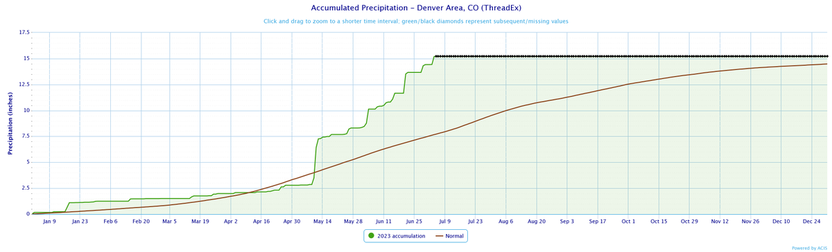 MattMakens's tweet photo. If not a single drop of rain or single snowflake falls again in Denver this year, Denver will still have a wetter-than-average year. 15.2" has fallen so far; 14.48" is the annual normal.

#denver #cowx https://t.co/n2rrqXg7Bc