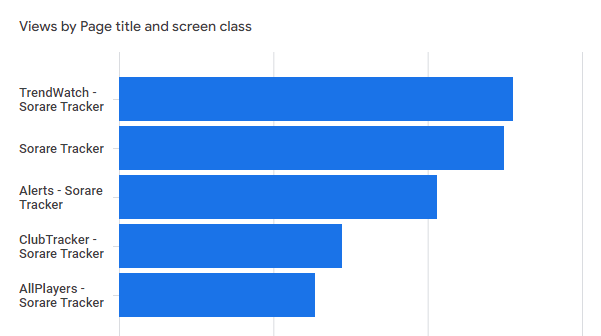 💪🏻Our new functionality "TrendWatch" is already the most visited page in the last 7 days #sorare