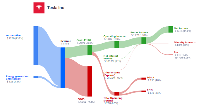 Consyder's tweet photo. How does $TSLA makes its revenue?

Subscribe to our professional stock market research on https://t.co/qfe33llIJw for free. https://t.co/2FdeFAFp7K