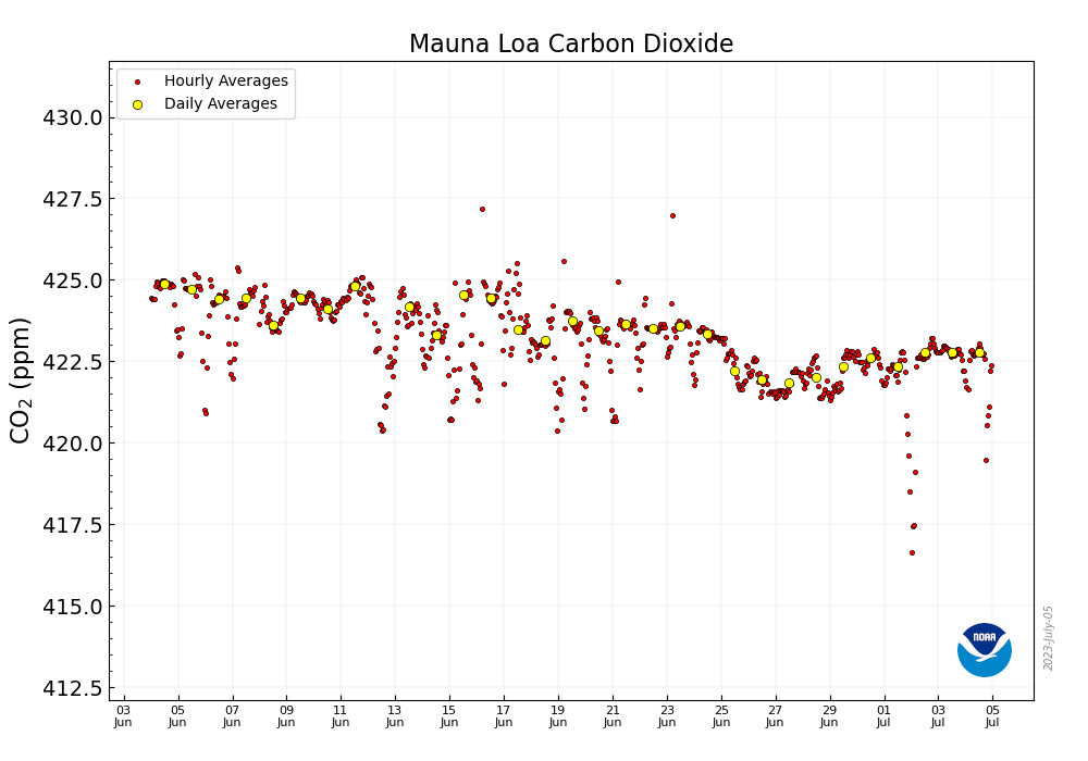 CO2_earth's tweet photo. 🌎📈 422.78 ppm #CO2 in the atmosphere on Jul. 4 2023 📈 Up 2.79 from 419.99 ppm one year ago 📈🌎 @NOAA Mauna Loa data via "MKO": https://t.co/nu6ktMn2wU 🌎 https://t.co/DpFGQoYEwb Daily: https://t.co/PTTkLiPGm2 🌎🙏 Pls. help make this global sustainability # visible 🙏 https://t.co/yxBbORYIq8