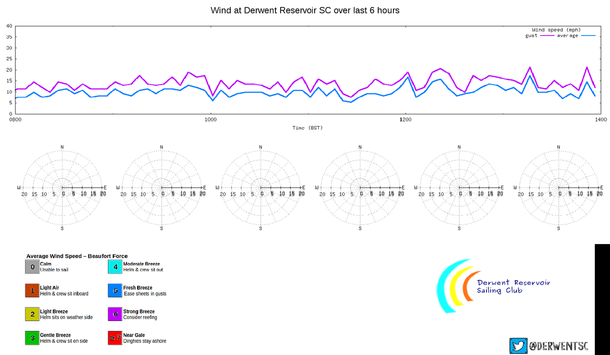 #Weather    2pm Wed 16ºC    10mph(av) 16mph(gust) ☔0.0mm Press: rising slowlyExpect: Changeable, mending