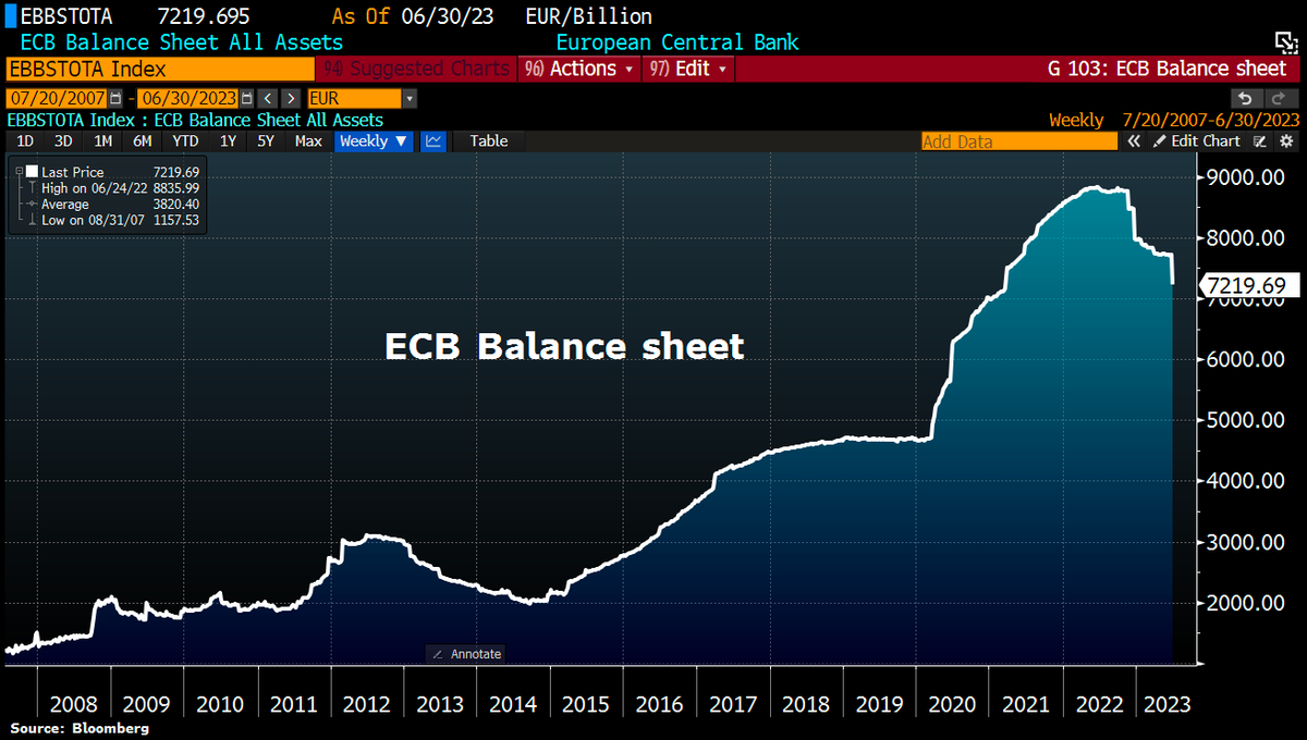 Schuldensuehner's tweet photo. OOPS! ECB Balance Sheet plunged by €491bn last week, biggest drop since Dec2022 as banks repaid €503bn of their TLTRO loans & due to quarter-end adjustments. Total assets now at €7,219.7bn, lowest since Mar2021, & equal to 53% of Eurozone GDP vs Fed's 31%, SNB's 121%, BOJ's 128%