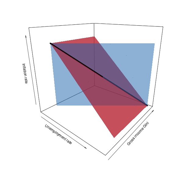 LilianRolim4's tweet photo. This is the inequality-augmented Phillips curve, which shows that inequality is a third dimension of the PC. It is an emergent property obtained in ABM simulations that are presented in this new FMM WP that I co-authored with @lauraabcarvalho and @langdany. https://t.co/yhKvMBFGbI