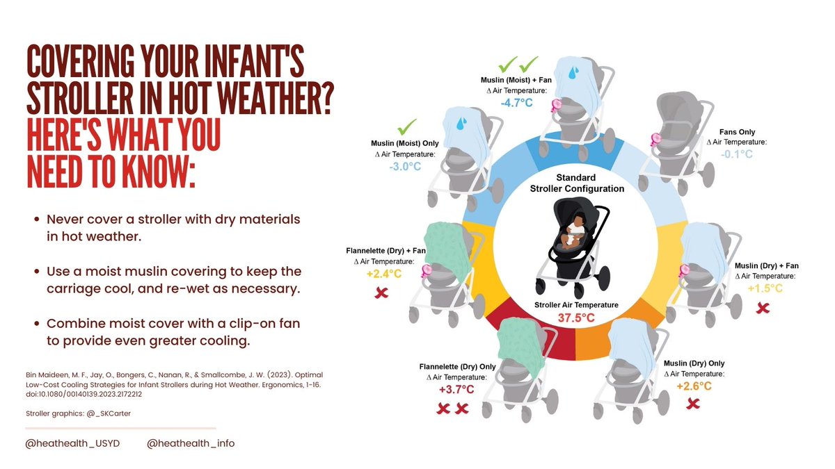 heathealth_info's tweet photo. Infants and young children are especially vulnerable to heat. 

Here's a simple way to help keep them safe: 

🛑Never cover a stroller with dry fabric in hot weather - it can add ≈4°C

🟢 Instead, combine a moist cover and portable fan to cool by ≈5°C

https://t.co/KuAN6pzRRd https://t.co/vezNcm08St