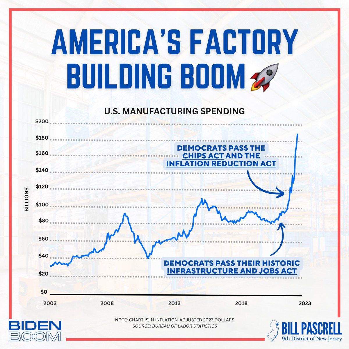 BillPascrell's tweet photo. Factory building is booming at near $200 billion a year thanks to the Inflation Reduction Act passed by Democrats. Every single republican in Congress voted against America’s manufacturing boom. https://t.co/05R70PZ4S6