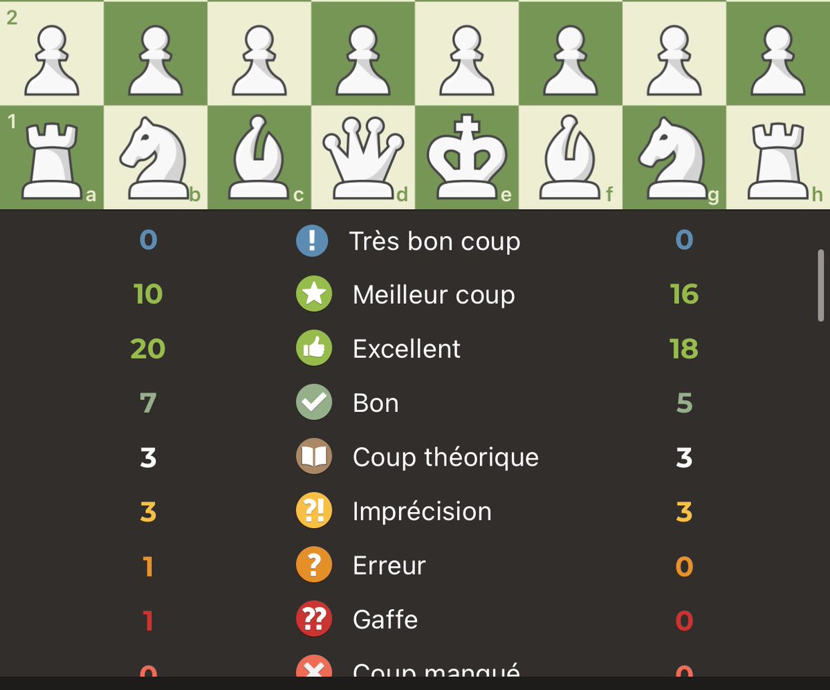 ThroughtonsHeir's tweet image. How @nigarhan crushed me playing over-ELO like a boss:
@chesscom got the #chessbot right, her aggressive style led to a fun queen’s pawn chigorin variation game. #Naycir rocks! ♟