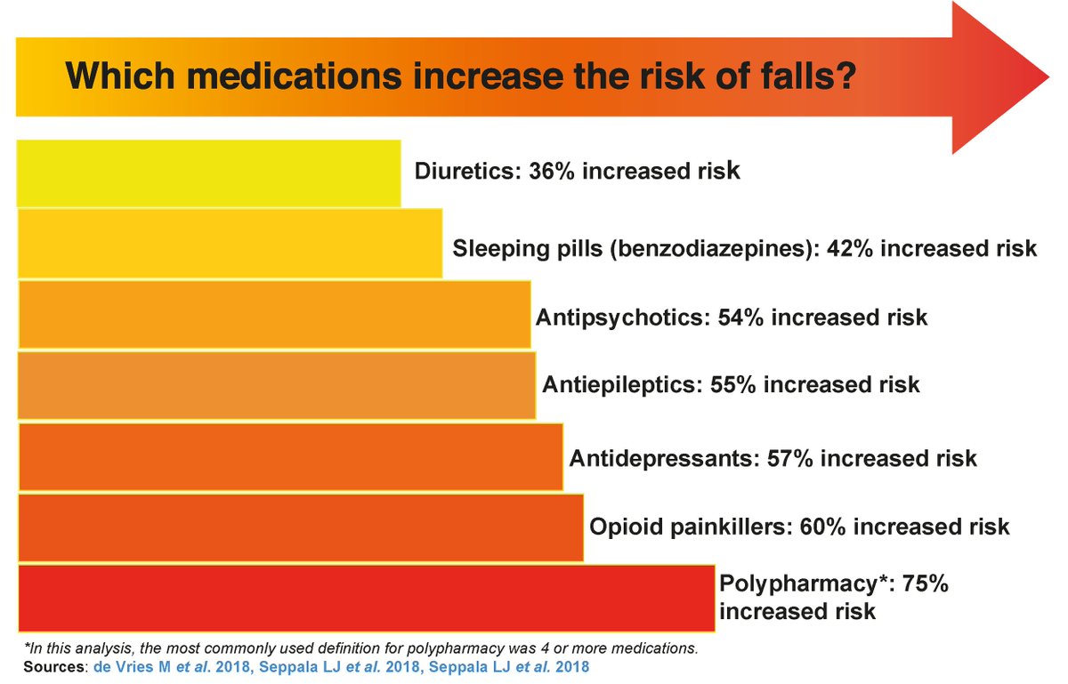 Today is #InjuryPreventionDay💥 Effects of overprescription contribute to a significant portion of injury-related harm, including falls. Understanding the different types of increased risk- from dependence to adverse drug reactions is vital for effective prevention strategies.