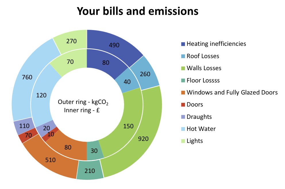 Our Whole House Plan assessment will show you where in your home you are wasting your money- and how you can reduce both your energy usage and carbon footprint. 

Start by trying out our free Plan Builder tool at cosyhomesoxfordshire.org