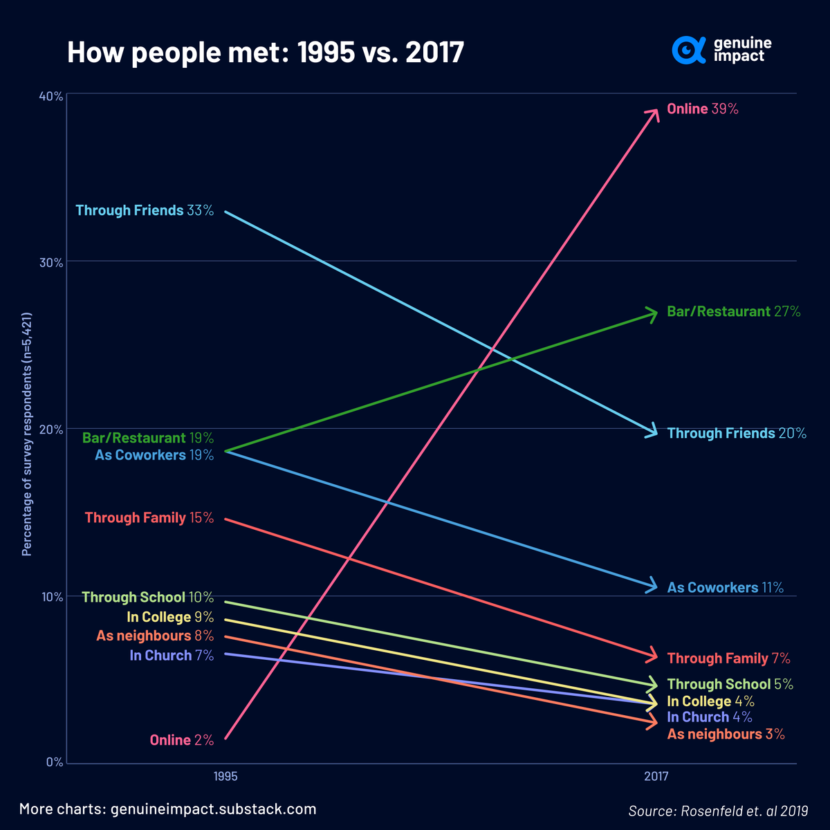 The rise of online dating : open.substack.com/pub/genuineimp…