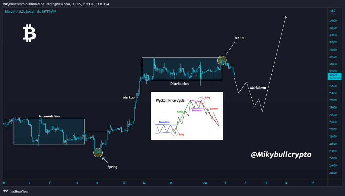 #Bitcoin LTF is showing the wyckoff price cycle, after markdown level, #btc price will continues upward.

Pull backs are healthy for reentry!