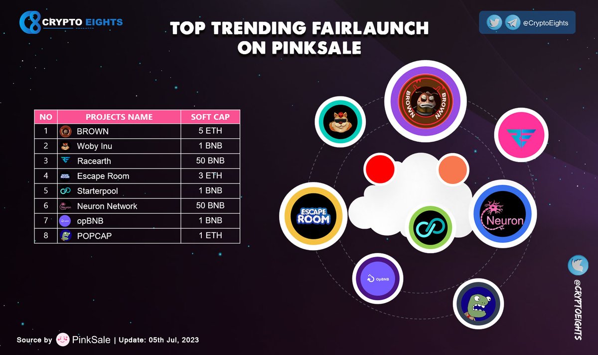 CryptoEights (@cryptoeights) on Twitter photo 🔹 Top Trending #FAIRLAUNCH on <a href="/pinkecosystem/">PinkSale (Pink Ecosystem)</a>! 05 Jul 2023
<a href="/BROWN_ERC20/">dogefather</a>
<a href="/WobyInu/">Woby Inu</a>
<a href="/racearth/">Racearth</a>
<a href="/EscapeRoomETH/">Escape Room</a>
<a href="/starterpool/">Starterpool</a>
<a href="/Neuronengine/">Neuron Network</a>
<a href="/optimismBNB/">opBNB</a>
@POPCAPSTATUS 🔹 Top Trending #FAIRLAUNCH on <a href="/pinkecosystem/">PinkSale (Pink Ecosystem)</a>! 05 Jul 2023
<a href="/BROWN_ERC20/">dogefather</a>
<a href="/WobyInu/">Woby Inu</a>
<a href="/racearth/">Racearth</a>
<a href="/EscapeRoomETH/">Escape Room</a>
<a href="/starterpool/">Starterpool</a>
<a href="/Neuronengine/">Neuron Network</a>
<a href="/optimismBNB/">opBNB</a>
@POPCAPSTATUS