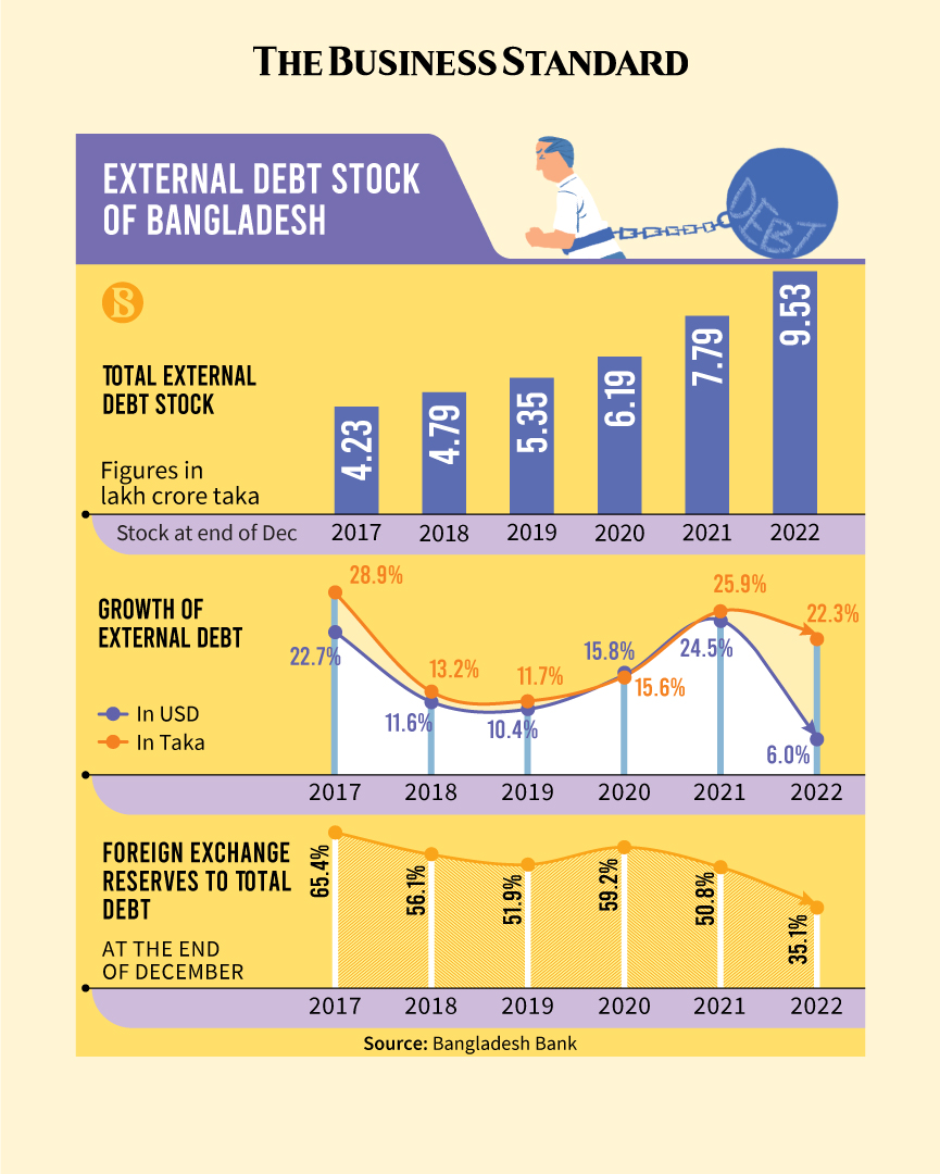 tbsnewsbd's tweet image. How currency devaluation costs govt dearly

Read more- tbsnews.net/.../how-curren…...

#currencydevaluation #currencydepreciations #devaluation #Taka #BangladeshEconomy #economy #infografic #TBSNews #Bangladesh