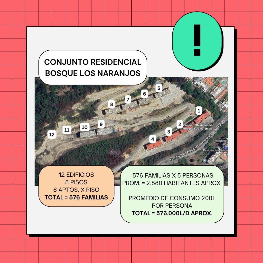 EL HATILLO-BARUTA Está construcción de #BosqueLosNaranjos con 576 nuevas familias sobrecargará la ya caótica condición del Alimentador SUR, quitándole ese inmenso volumen de agua sin posibilidad de reponerlo a EL HATILLO y BARUTA.💦. #NOaLaTomaDelAlimentadorSur #ElHatillo #Baruta
