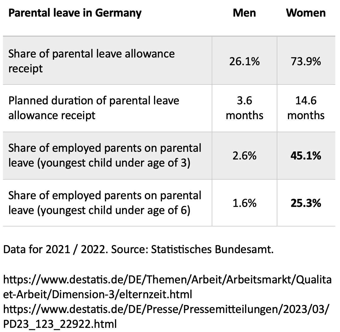 fmushoevel's tweet photo. Ein paar Daten zur Debatte ums #Elterngeld:

Natürlich sind nur Haushalte mit hohen Einkommen betroffen. Hinsichtlich der #Gleichstellung ist der Vorschlag trotzdem ein Rückschritt, der die Frage aufwirft, ob Lindners Sparzwang an anderen Stellen nicht besser aufgehoben wäre. https://t.co/OlRqE97orE