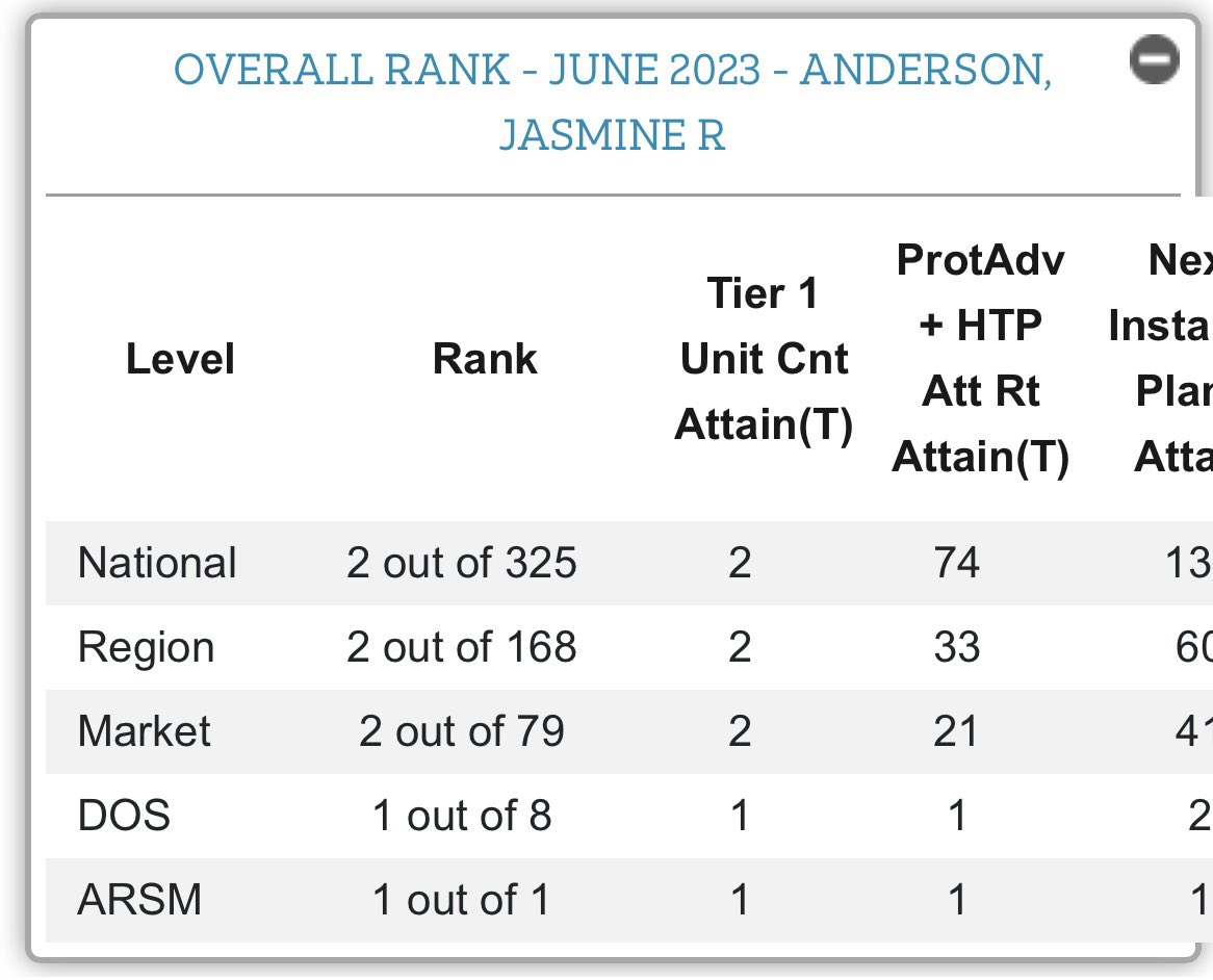Jasmine Anderson (@thentxjas) on Twitter photo Team XPLOSIVE absolutely crushed the month of June. 477 PPV, 43.4 executive SFTE, and finished the number 2 team in the country‼️Y’all are the bomb 💣🔥
<a href="/dreagonz14/">Andrea Gonzalez</a> @Kaayadam <a href="/AnthonyGalichet/">Anthony Galichet</a> <a href="/NTXLegends/">HouseofLegends- IHX NTX</a> <a href="/CentralIhx/">IHXWestCentral</a> Team XPLOSIVE absolutely crushed the month of June. 477 PPV, 43.4 executive SFTE, and finished the number 2 team in the country‼️Y’all are the bomb 💣🔥
<a href="/dreagonz14/">Andrea Gonzalez</a> @Kaayadam <a href="/AnthonyGalichet/">Anthony Galichet</a> <a href="/NTXLegends/">HouseofLegends- IHX NTX</a> <a href="/CentralIhx/">IHXWestCentral</a>