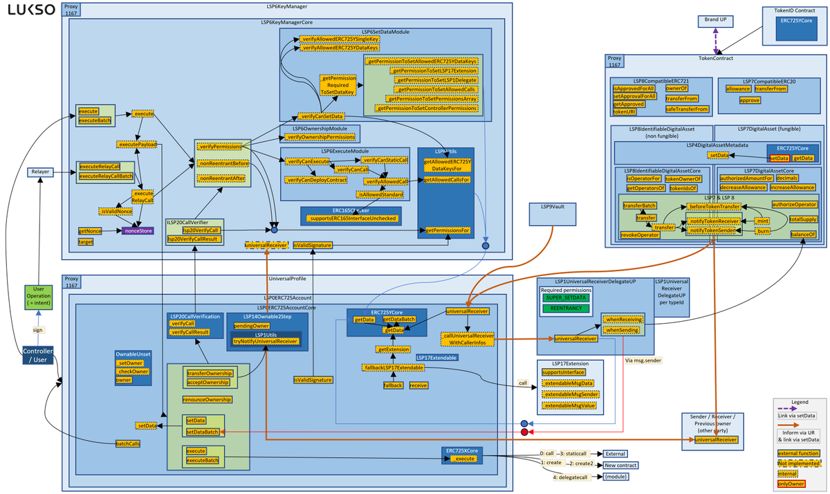 For anyone joining in the <a href="/code4rena/">Code4rena</a> contest for <a href="/lukso_io/">LUKSO</a>. I've made the following drawing to help understand the Universal Profiles and KeyManager.
code4rena.com/contests/2023-…