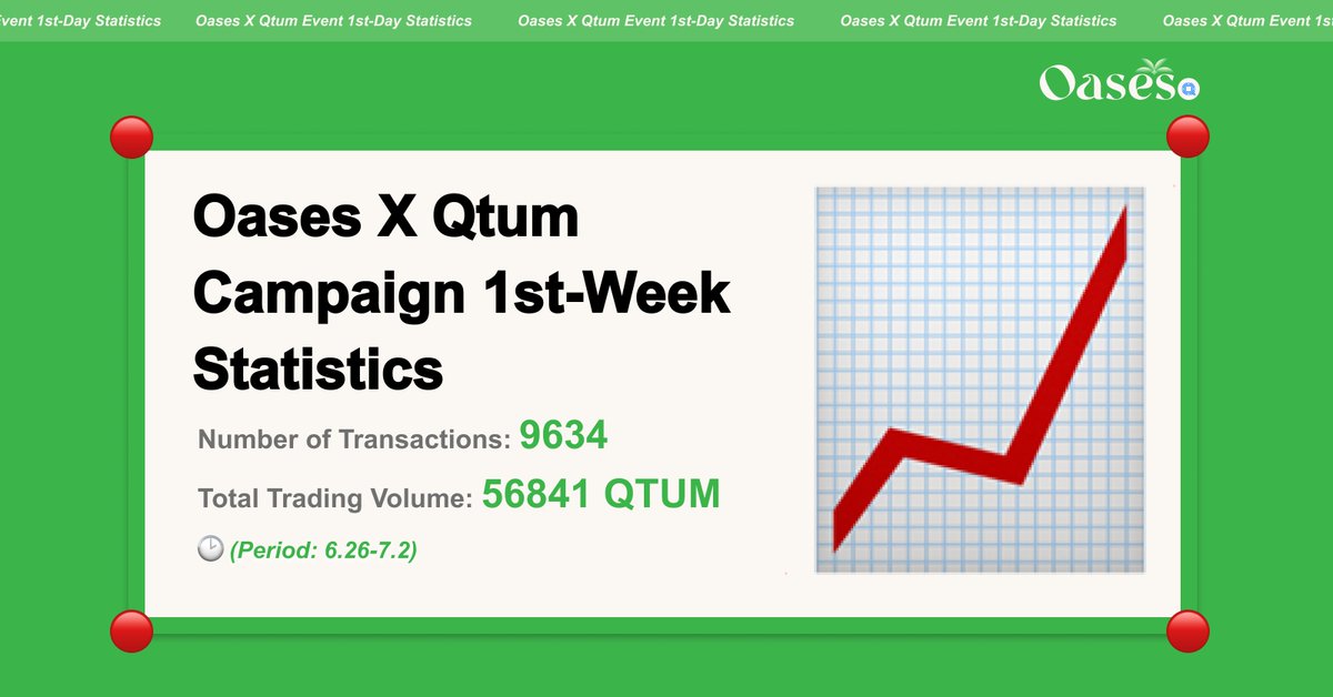 Over 9.6k transactions💰 and $160k worth of QTUM 💸traded on Oases in just one week! Don't miss out on our ongoing campaign, join in on the action now! 🔥<a href="/qtum/">Qtum</a> #QTUM #Oases