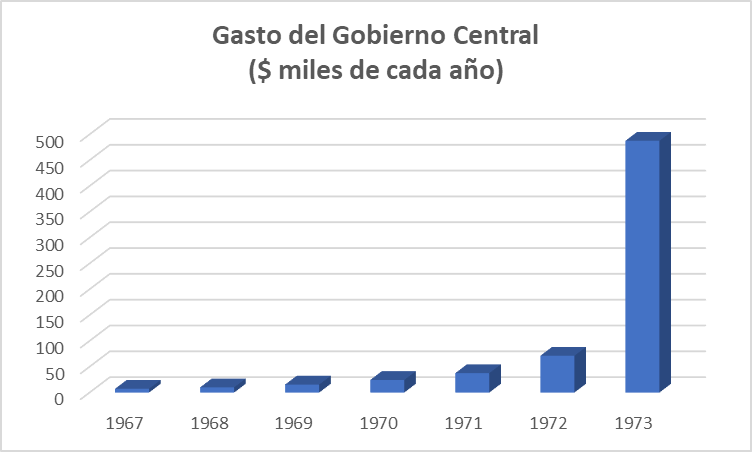 Para los que hablan de que el fracaso de económico de #Allende se explica por el boicot, este es el comportamiento de gasto fiscal en esos años: