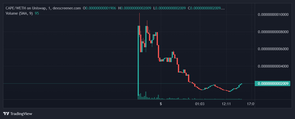 Aped $CAPE, 7k mcap now. Chart got jeeted, but dev still around.

Many people I like are in, could reverse hard.

t.me/CaptainPepe_En…
dexscreener.com/ethereum/0x91f…